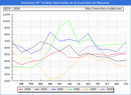 Evolucin Numero de turistas de origen Espaol en el Municipio de Requena hasta Diciembre del 2024.