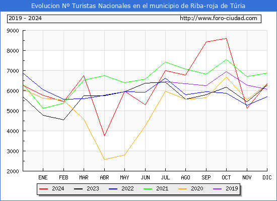 Evolucin Numero de turistas de origen Espaol en el Municipio de Riba-roja de Tria hasta Diciembre del 2024.