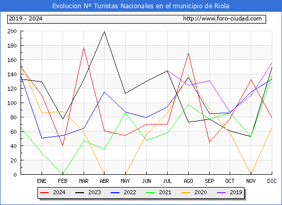 Evolucin Numero de turistas de origen Espaol en el Municipio de Riola hasta Diciembre del 2024.