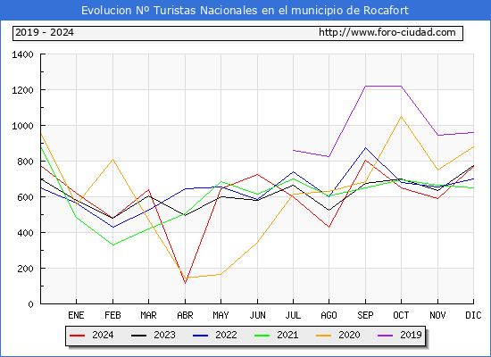 Evolucin Numero de turistas de origen Espaol en el Municipio de Rocafort hasta Diciembre del 2024.