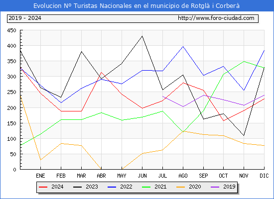 Evolucin Numero de turistas de origen Espaol en el Municipio de Rotgl i Corber hasta Diciembre del 2024.