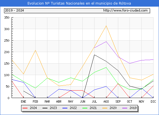 Evolucin Numero de turistas de origen Espaol en el Municipio de Rtova hasta Diciembre del 2024.
