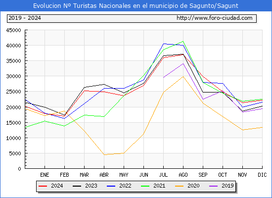 Evolucin Numero de turistas de origen Espaol en el Municipio de Sagunto/Sagunt hasta Diciembre del 2024.
