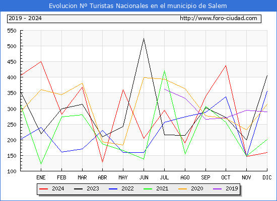 Evolucin Numero de turistas de origen Espaol en el Municipio de Salem hasta Diciembre del 2024.