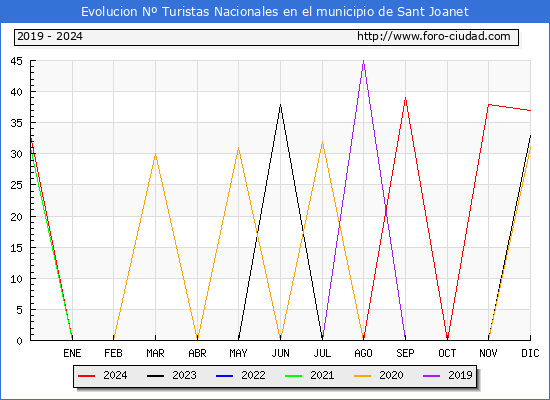 Evolucin Numero de turistas de origen Espaol en el Municipio de Sant Joanet hasta Diciembre del 2024.