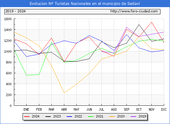 Evolucin Numero de turistas de origen Espaol en el Municipio de Sedav hasta Diciembre del 2024.