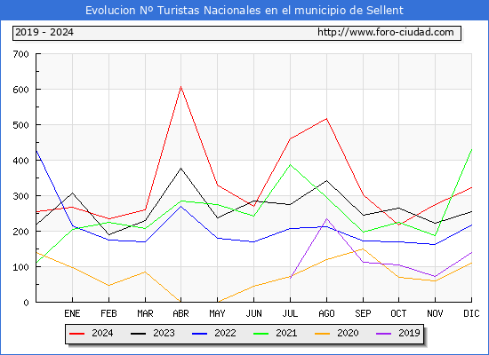 Evolucin Numero de turistas de origen Espaol en el Municipio de Sellent hasta Diciembre del 2024.