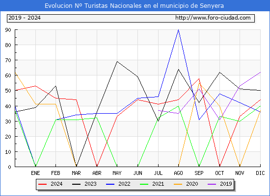 Evolucin Numero de turistas de origen Espaol en el Municipio de Senyera hasta Diciembre del 2024.