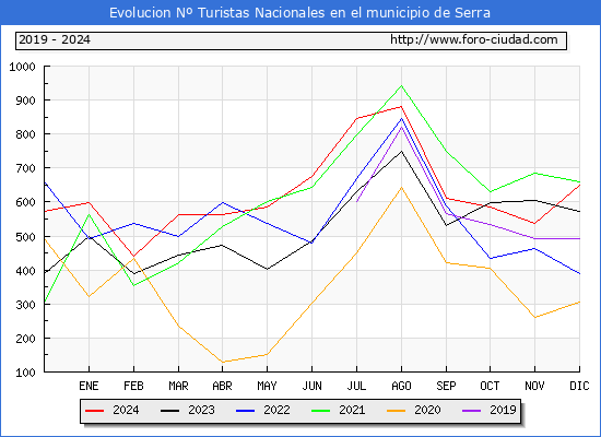 Evolucin Numero de turistas de origen Espaol en el Municipio de Serra hasta Diciembre del 2024.