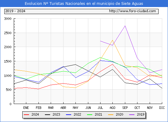 Evolucin Numero de turistas de origen Espaol en el Municipio de Siete Aguas hasta Diciembre del 2024.
