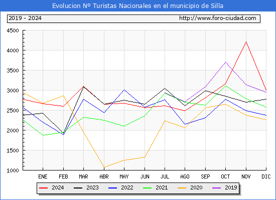 Evolucin Numero de turistas de origen Espaol en el Municipio de Silla hasta Diciembre del 2024.