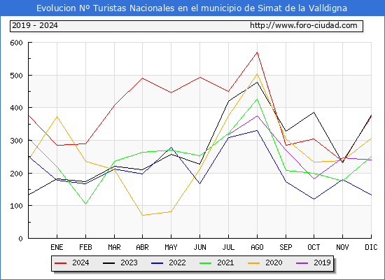 Evolucin Numero de turistas de origen Espaol en el Municipio de Simat de la Valldigna hasta Diciembre del 2024.