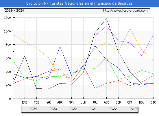 Evolucin Numero de turistas de origen Espaol en el Municipio de Sinarcas hasta Diciembre del 2024.