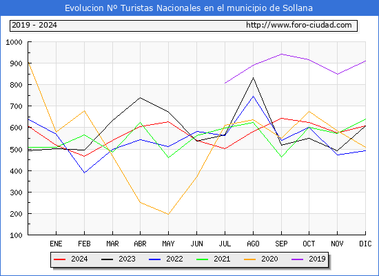 Evolucin Numero de turistas de origen Espaol en el Municipio de Sollana hasta Diciembre del 2024.