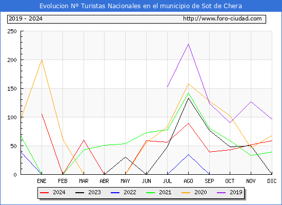 Evolucin Numero de turistas de origen Espaol en el Municipio de Sot de Chera hasta Diciembre del 2024.