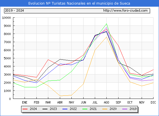 Evolucin Numero de turistas de origen Espaol en el Municipio de Sueca hasta Diciembre del 2024.