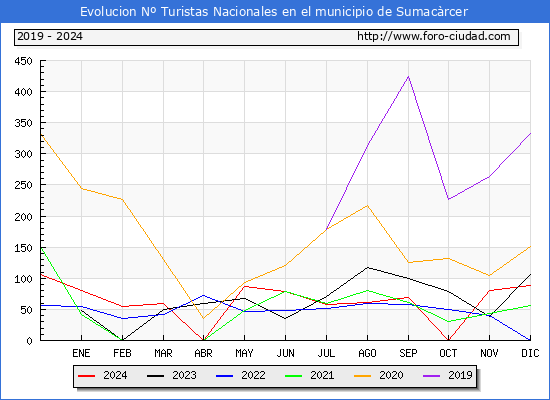Evolucin Numero de turistas de origen Espaol en el Municipio de Sumacrcer hasta Diciembre del 2024.