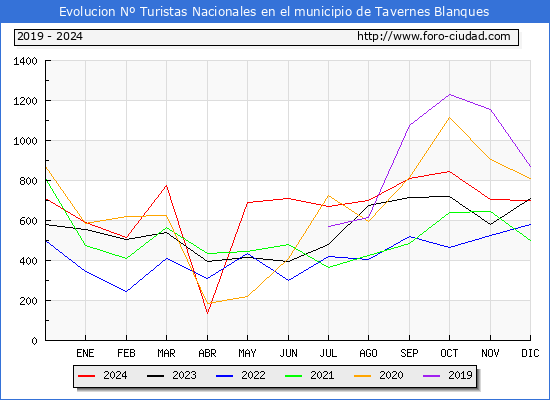 Evolucin Numero de turistas de origen Espaol en el Municipio de Tavernes Blanques hasta Diciembre del 2024.