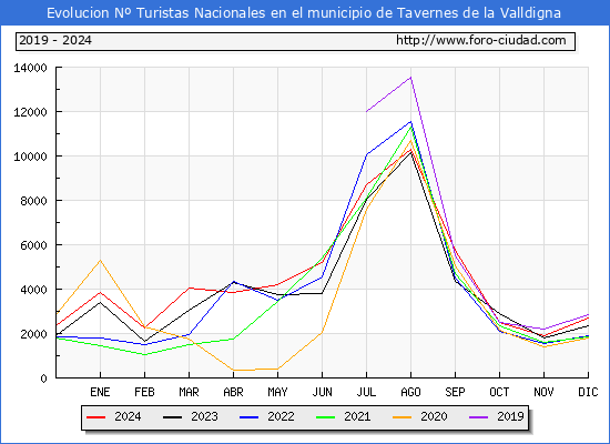 Evolucin Numero de turistas de origen Espaol en el Municipio de Tavernes de la Valldigna hasta Diciembre del 2024.