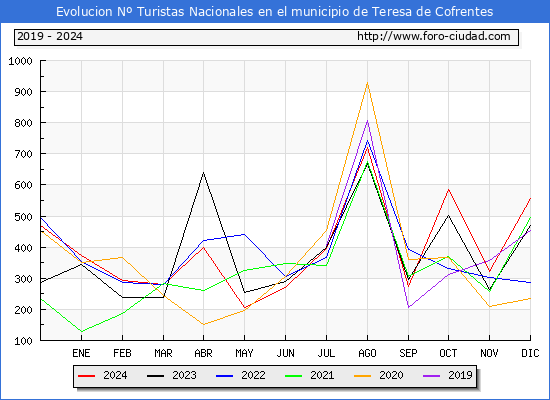 Evolucin Numero de turistas de origen Espaol en el Municipio de Teresa de Cofrentes hasta Diciembre del 2024.