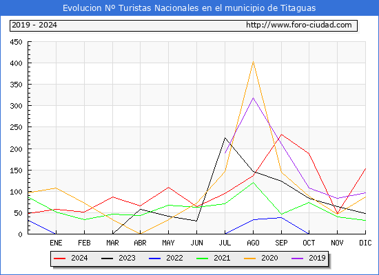 Evolucin Numero de turistas de origen Espaol en el Municipio de Titaguas hasta Diciembre del 2024.