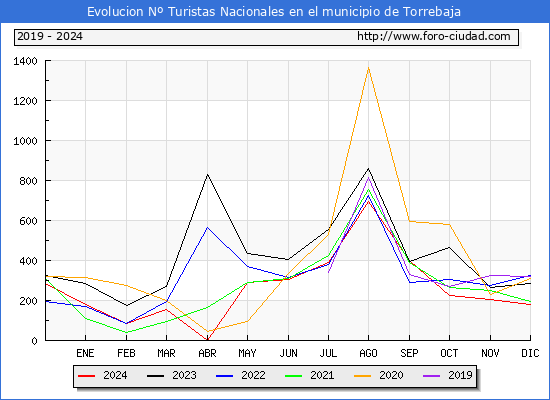 Evolucin Numero de turistas de origen Espaol en el Municipio de Torrebaja hasta Diciembre del 2024.