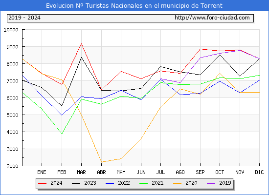 Evolucin Numero de turistas de origen Espaol en el Municipio de Torrent hasta Diciembre del 2024.