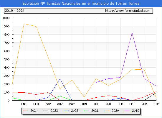 Evolucin Numero de turistas de origen Espaol en el Municipio de Torres Torres hasta Diciembre del 2024.