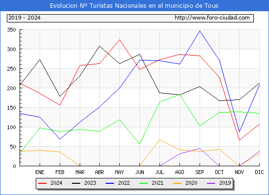 Evolucin Numero de turistas de origen Espaol en el Municipio de Tous hasta Diciembre del 2024.