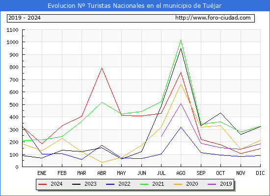 Evolucin Numero de turistas de origen Espaol en el Municipio de Tujar hasta Diciembre del 2024.