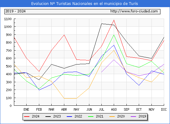 Evolucin Numero de turistas de origen Espaol en el Municipio de Turs hasta Diciembre del 2024.