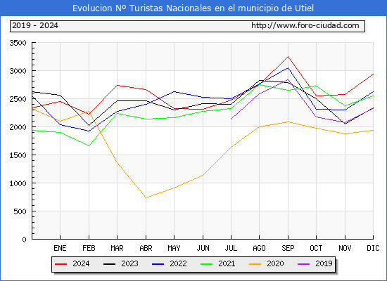 Evolucin Numero de turistas de origen Espaol en el Municipio de Utiel hasta Diciembre del 2024.