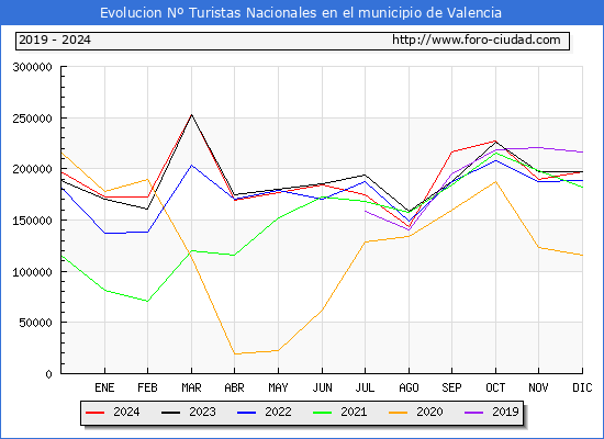 Evolucin Numero de turistas de origen Espaol en el Municipio de Valencia hasta Diciembre del 2024.