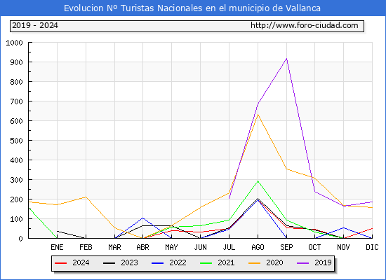 Evolucin Numero de turistas de origen Espaol en el Municipio de Vallanca hasta Diciembre del 2024.
