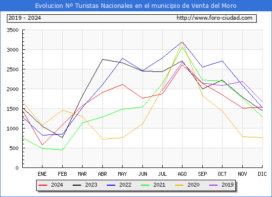 Evolucin Numero de turistas de origen Espaol en el Municipio de Venta del Moro hasta Diciembre del 2024.