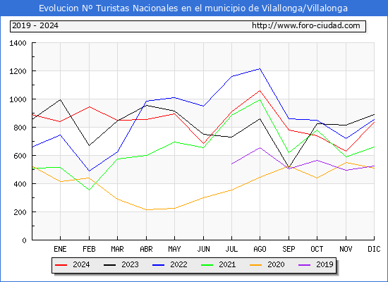 Evolucin Numero de turistas de origen Espaol en el Municipio de Vilallonga/Villalonga hasta Diciembre del 2024.