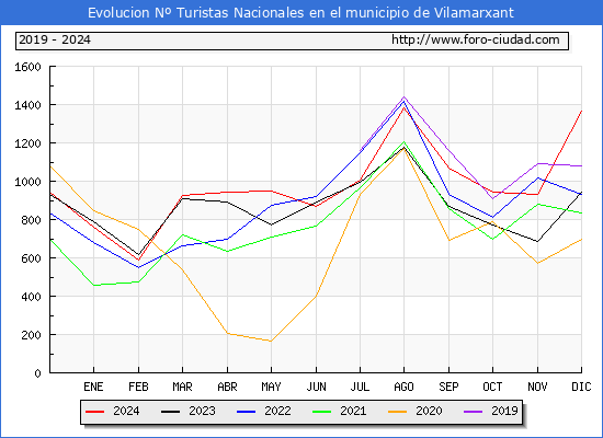 Evolucin Numero de turistas de origen Espaol en el Municipio de Vilamarxant hasta Diciembre del 2024.