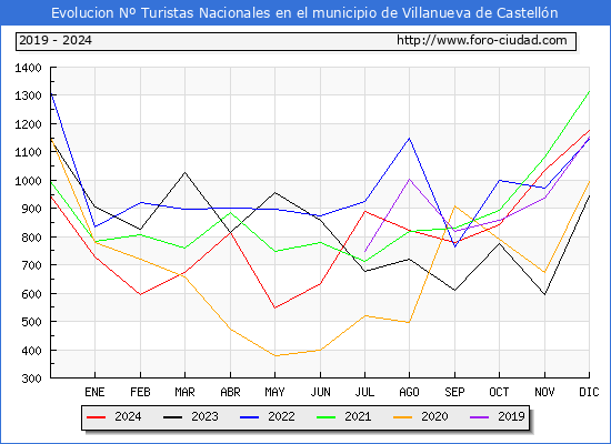 Evolucin Numero de turistas de origen Espaol en el Municipio de Villanueva de Castelln hasta Diciembre del 2024.