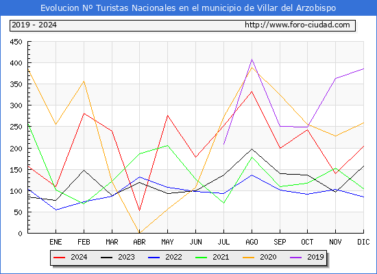 Evolucin Numero de turistas de origen Espaol en el Municipio de Villar del Arzobispo hasta Diciembre del 2024.