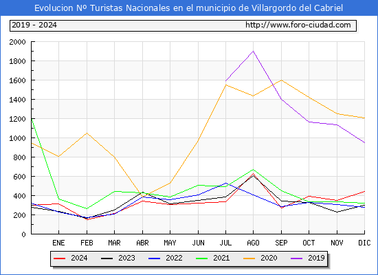 Evolucin Numero de turistas de origen Espaol en el Municipio de Villargordo del Cabriel hasta Diciembre del 2024.