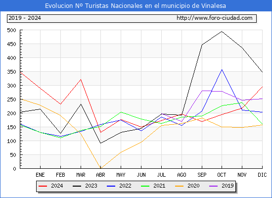 Evolucin Numero de turistas de origen Espaol en el Municipio de Vinalesa hasta Diciembre del 2024.