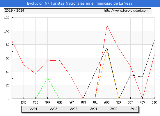 Evolucin Numero de turistas de origen Espaol en el Municipio de La Yesa hasta Diciembre del 2024.