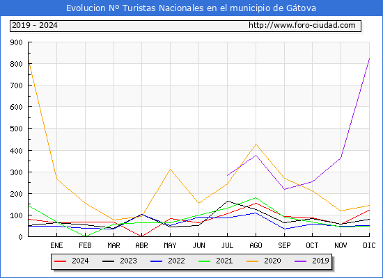 Evolucin Numero de turistas de origen Espaol en el Municipio de Gtova hasta Diciembre del 2024.