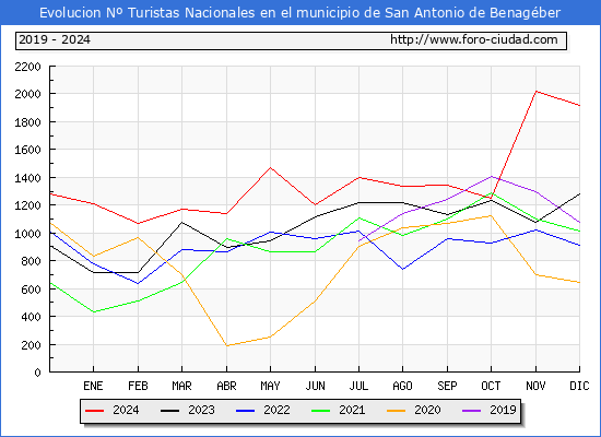 Evolucin Numero de turistas de origen Espaol en el Municipio de San Antonio de Benagber hasta Diciembre del 2024.