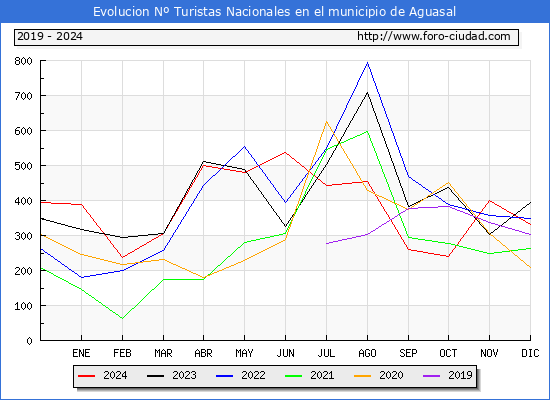 Evolucin Numero de turistas de origen Espaol en el Municipio de Aguasal hasta Diciembre del 2024.