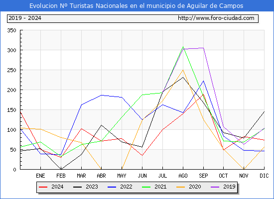 Evolucin Numero de turistas de origen Espaol en el Municipio de Aguilar de Campos hasta Diciembre del 2024.