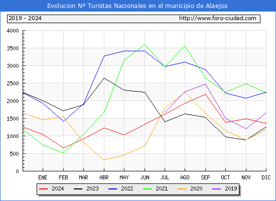 Evolucin Numero de turistas de origen Espaol en el Municipio de Alaejos hasta Diciembre del 2024.