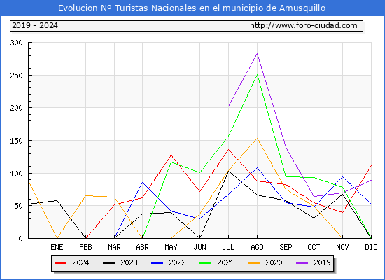 Evolucin Numero de turistas de origen Espaol en el Municipio de Amusquillo hasta Diciembre del 2024.