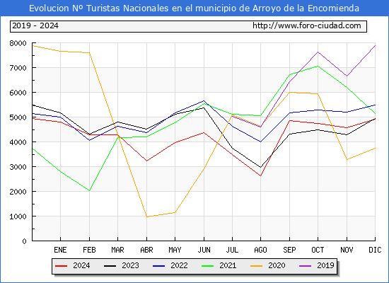Evolucin Numero de turistas de origen Espaol en el Municipio de Arroyo de la Encomienda hasta Diciembre del 2024.