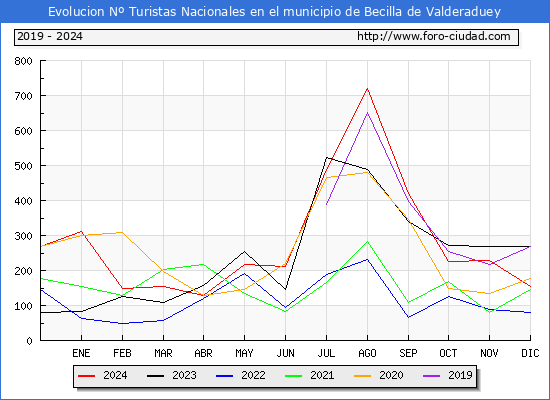 Evolucin Numero de turistas de origen Espaol en el Municipio de Becilla de Valderaduey hasta Diciembre del 2024.